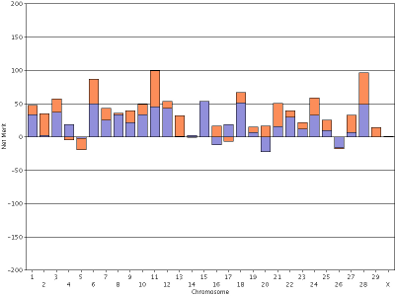 Screenshot of the Freddie's lifetime net merit using an individual scale